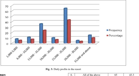 Fig. 3: Daily profits in the resort 
