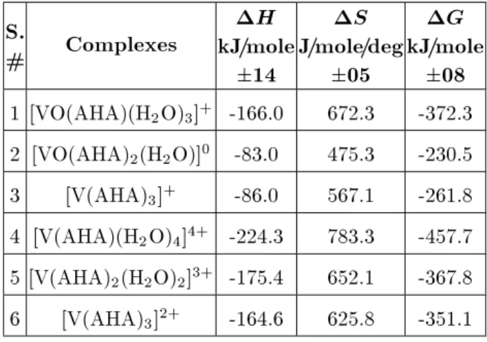 Table 3. Thermodynamic parameters for V(IV)and V(V) acetohydroxamate complexes. S. # Complexes  H kJ/mole  14  S J/mole/deg05  G kJ/mole08 1 VO(AHA)(H 2 O) 3 ] + -166.0 672.3 -372.3 2 VO(AHA) 2 (H 2 O)] 0 -83.0 475.3 -230.5 3 V(AHA) 3 ] + -86.0 56