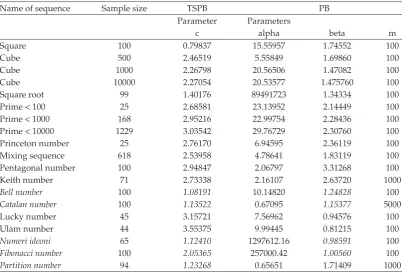 Table 1: First digit distributions of some integer sequences.