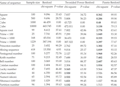 Table 3: Fitting integer sequences to the Benford and generalized Benford distributions