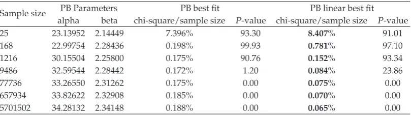 Table 4: First digit distributions of prime number sequences with optimal cutoﬀ.