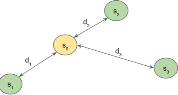 Fig. 2.1 Three sampled locations (e.g., s1,s2,s3) are going to be used to estimate the valueholds in un-sampled location s0