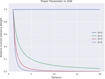 Fig. 2.2 The relationship between the power parameter p and the inverse distance as a weightin interpolation method, as employed in IDW