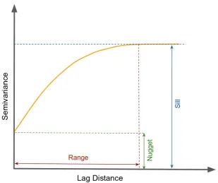 Fig. 2.3 An example of a variogram with range, nugget, and sill. In variogram, the “range”indicates the shortest distance at which the “sill” is reached