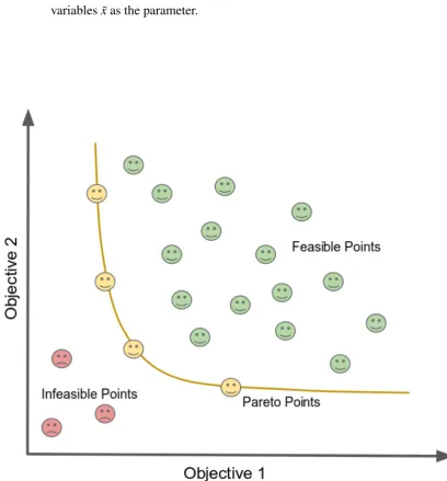 Fig. 2.4 The plotting of solutions in objective space, where there are two objective functionsto be optimised