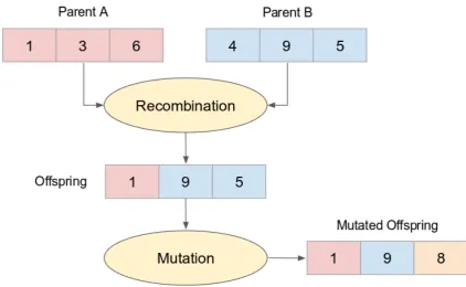 Fig. 2.5 The recombination process will exchange the features or characteristics betweenparents to form a new individual, also known as offspring