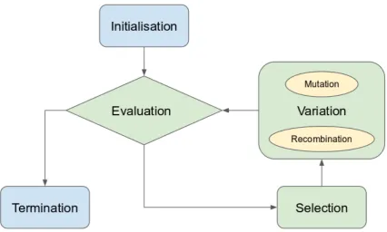 Fig. 2.6 A general work-flow in an Evolutionary Algorithm. The initialisation part willgenerate number of random individuals to form an initial population