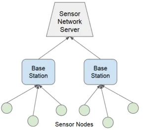 Fig. 2.7 A generic ESN architecture which consist of three main components: sensor nodes,base stations, and a server known as Sensor Network Server (SNS)
