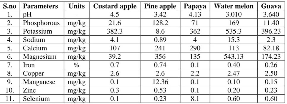 Table 2: Quantitative analysis of plant growth -Soil sample. 