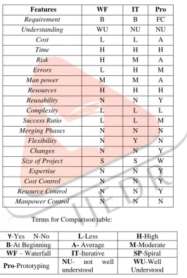 Table 1: Comparison of s/w models with various params 