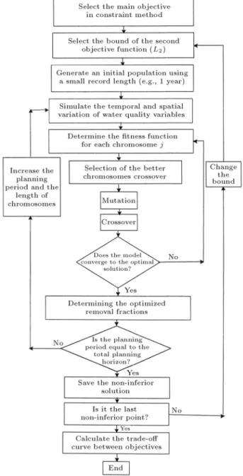 Figure 1. The owchart of multi-objective Sequential Dynamic Genetic Algorithms (SDGA).