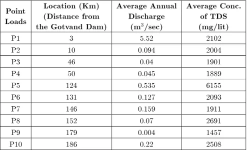 Table 1. The characteristics of point loads of the Karoon River in the study area.