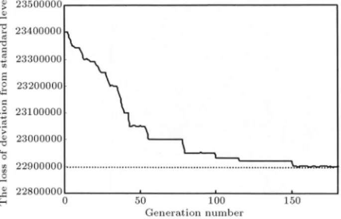 Figure 4. Fitness improvement in the last step of SDGA evolutionary process.