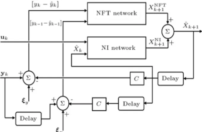 Figure 1. Neural observer architecture.