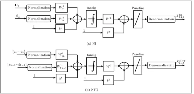 Figure 2. MLP network structure for (a) NI and (b) NFT.