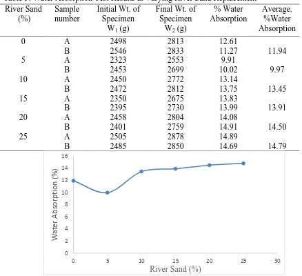 Table 5: Water Absorption Test Results at Varying River Sand Replacement River Sand Sample Initial Wt