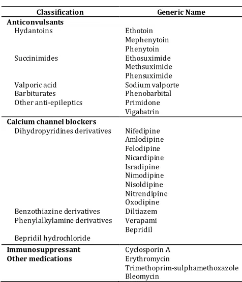 Table No. 1: Drugs associated with GO 