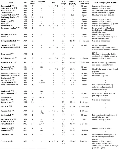 Table No. 2: Compilation of NIGO cases reported in literature 