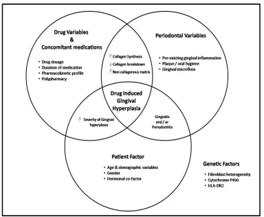 Fig. 8: Risk factors for NIGO 