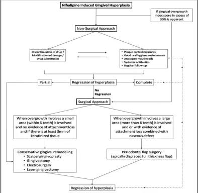 Fig. 9: A concise model for treatment of NIGO 