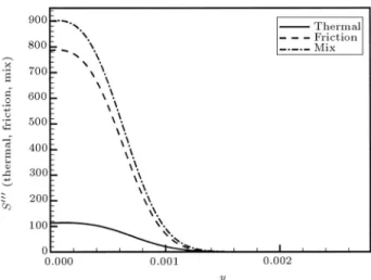 Figure 2 shows the distribution of friction, thermal and mixed entropy generation functions in the boundary layer ( x = 0 : 5)
