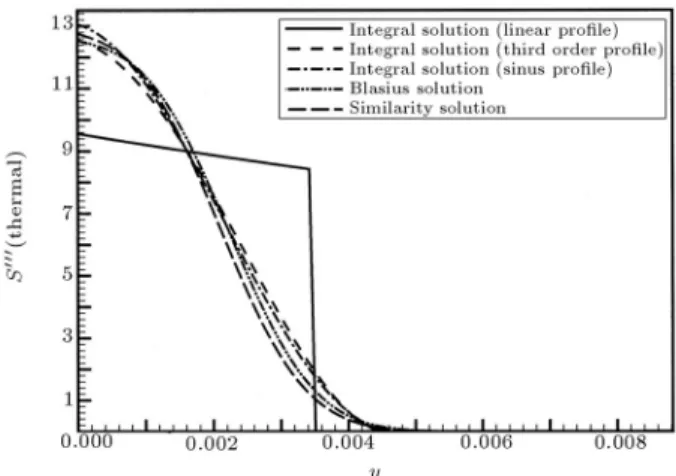 Figure 6. Distribution of thermal entropy generation for various solutions ( Tw = 320  T1 = 300  U1 = 10, heating).
