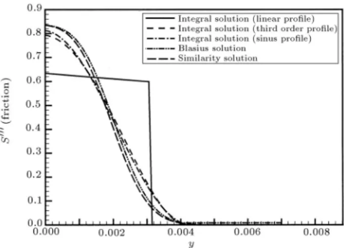 Figure 8 shows the friction entropy distribution in the boundary layer at the heating condition, which is similar to the thermal entropy generation shown in Figure 6