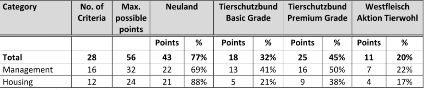 Table 4.  Comprehensive Evaluation of the Labels  Category  No. of  Criteria  Max.  possible  points  Neuland TierschutzbundBasic Grade  Tierschutzbund  Premium Grade  Westfleisch  Aktion Tierwohl 