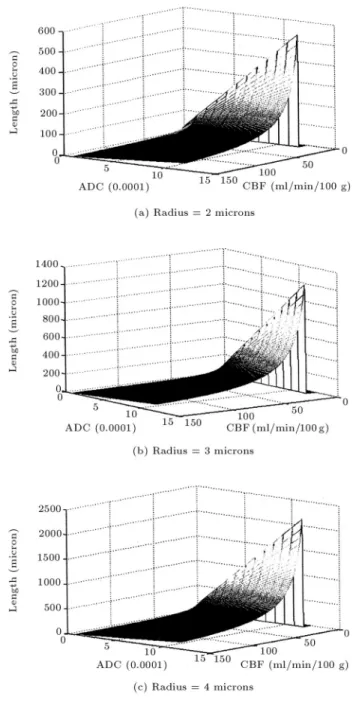 Figure 4. Capillary length versus ADC and CBF for mean radius of a) 2, b) 3 and c) 4  m.