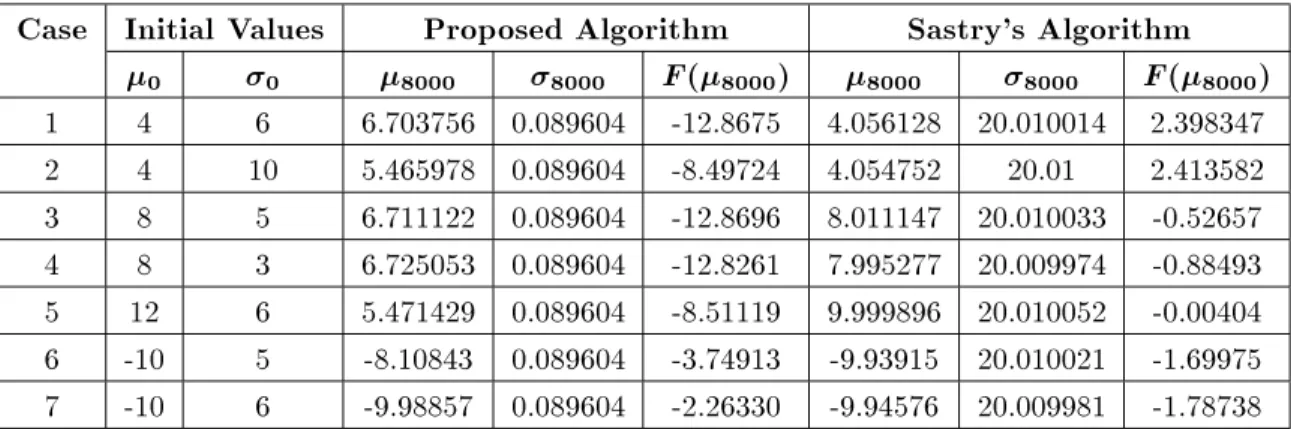 Table 11. The simulation results with white noise N (0  3 : 2).