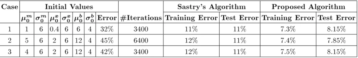 Table 12. The simulation results for pattern classication problem.