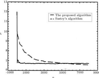 Figure 3. The convergence of the mean value of the Gaussian distribution for noise with normal distribution.