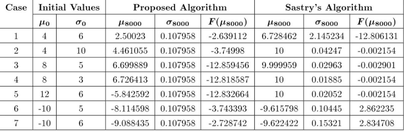 Table 5. The simulation results with white noise N (0  0 : 4) added to the penalized Shubert function evaluations