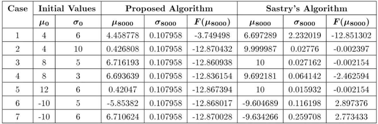 Table 6. The simulation results with white noise N (0  0 : 5) added to the penalized Shubert function evaluations.