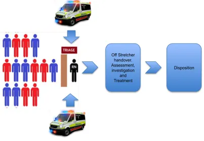 Figure 1.1: Triage of patients arriving to emergency  