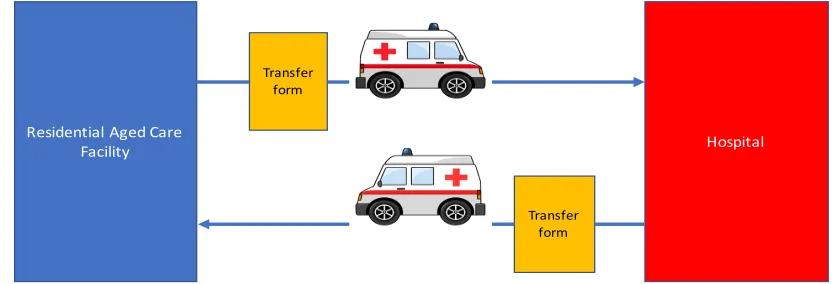 Figure 2.1: Transfer form use: Schematic representation 