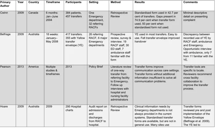 Table 2.3: Summary of articles on the use of transfer forms in RACF-to-ED transfer 