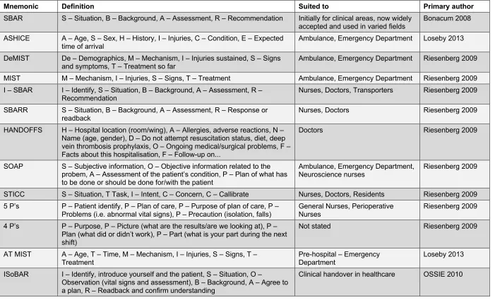 Table 2.5: Common mnemonics in health care 