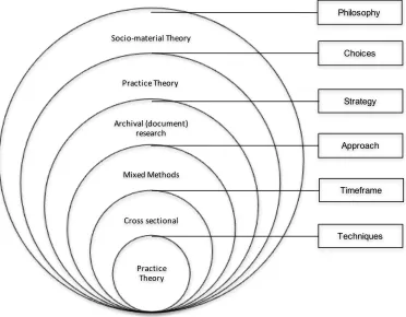 Figure 3.1: Layers of research 