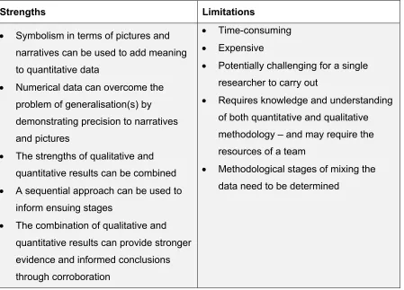Table 3.2: Strengths and limitations of mixed method research 