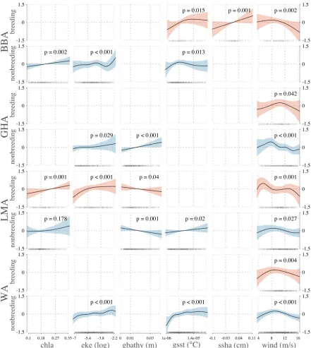 Figure 4 General additive model response curves (with shaded standard errors) showing significant relationships between residence time (hours) of breeding (red) and nonbreeding (blue) black-browed (BBA), grey-headed (GHA), light-mantled (LMA) and wandering