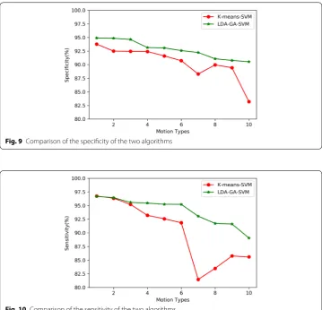 Fig. 10 Comparison of the sensitivity of the two algorithms