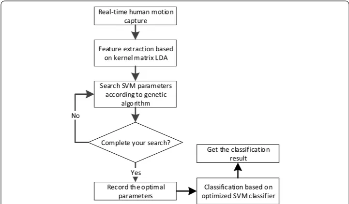 Fig. 5 Main steps of the proposed motion recognition method