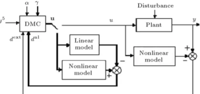 Figure 1. Block diagram of EDMC algorithm.