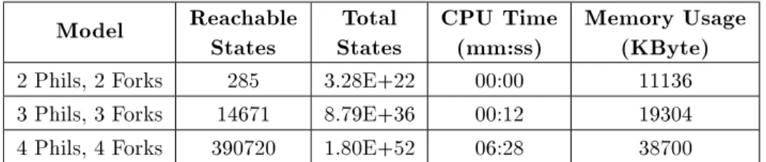 Table 1. Closed-world approach: Results generated by NuSMV.