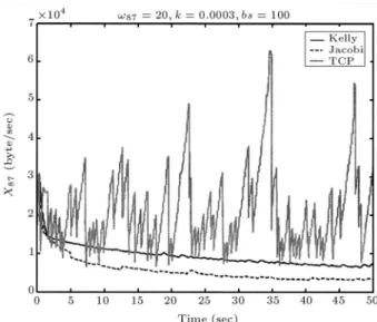 Figure 2. Rate allocated to user 14 in dierent methods.