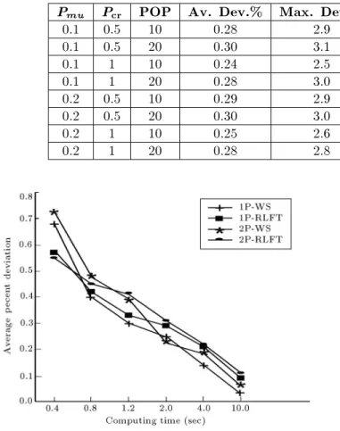 Figure 4. Average percent deviation from optimal solution for four combinations of crossover operators and selection methods from EAS for RIP.