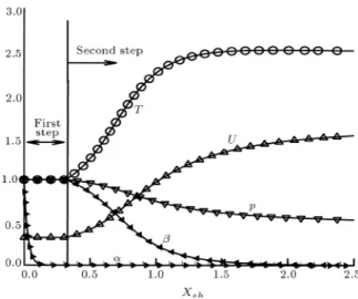 Figure 3. Steady ZND proles: Pressure prole for increasing the activation energy of the rst step ( Q = 50 ;