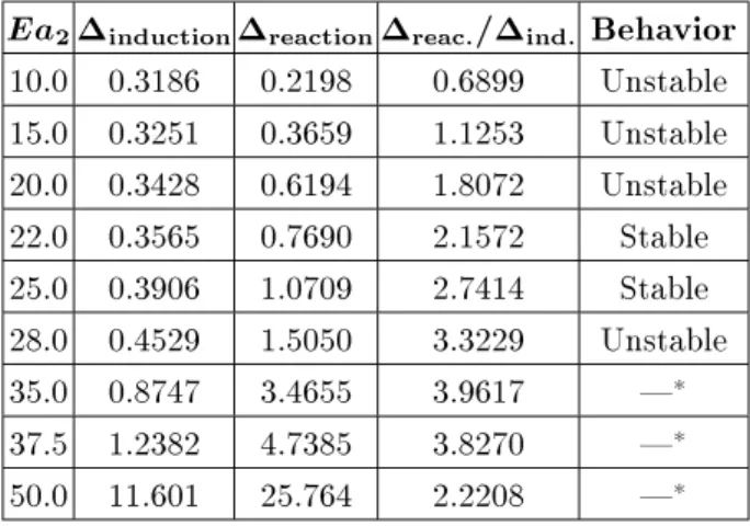 Table 1. Values of the induction length ( induction ), the reaction length ( reaction ) and the ratio of the reaction length to the induction length ( Q = 50 ;  = 1 : 2 and