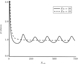 Figure 6. Eect of the activation energy of the one-step model on detonation instability.